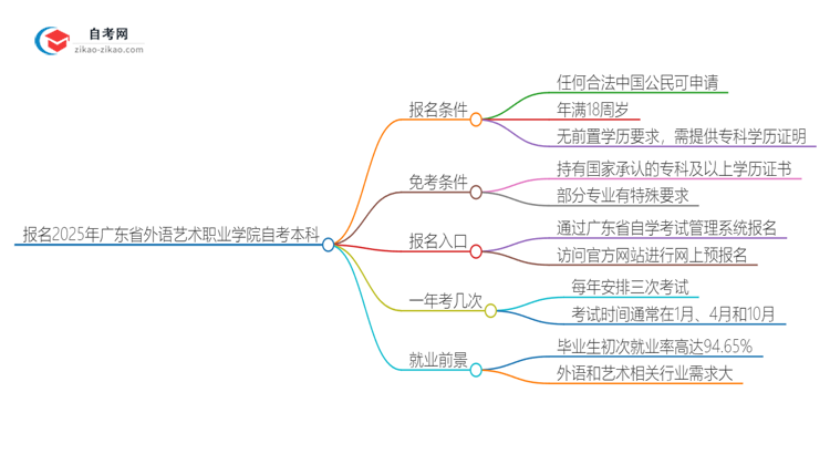 如何报名2025年广东省外语艺术职业学院自考本科？条件有哪些？思维导图