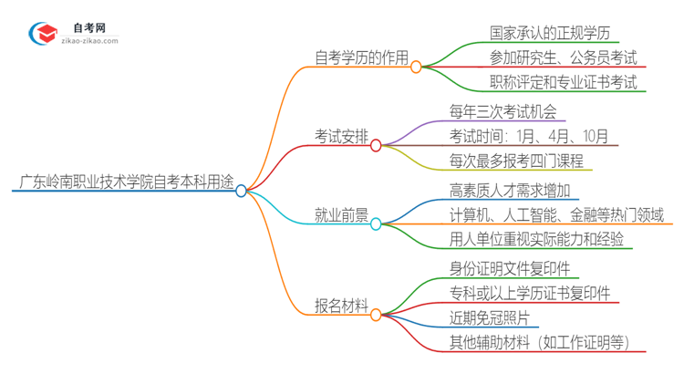 广东岭南职业技术学院的自考本科学历都有哪些用途（2025年）思维导图