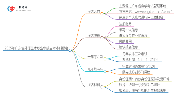 2025年广东省外语艺术职业学院自考本科网上报名入口在哪里？思维导图