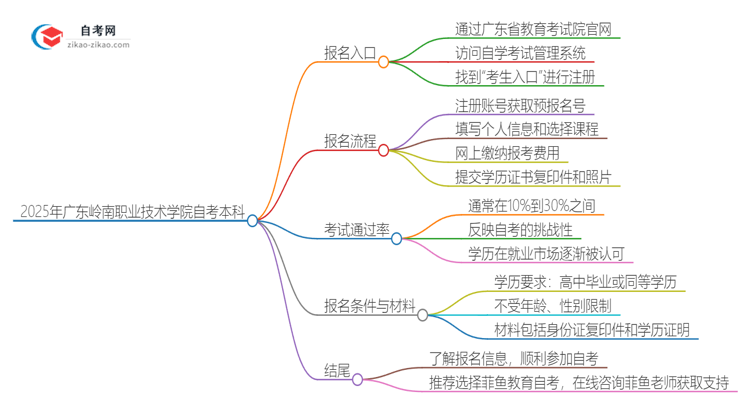 2025年广东岭南职业技术学院自考本科网上报名入口在哪里？思维导图