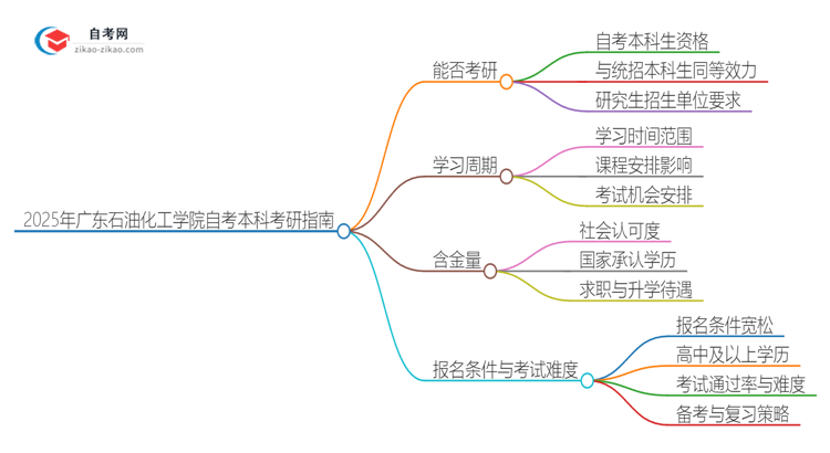 拥有2025年广东石油化工学院自考本科学历后可以考研吗？思维导图