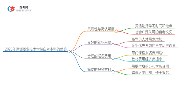 选择2025年深圳职业技术学院自考本科的好处有哪些？思维导图