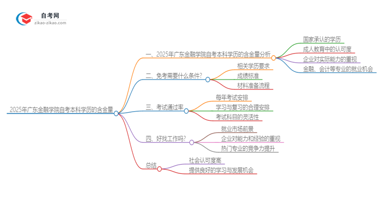 2025年广东金融学院自考本科学历的含金量如何？思维导图