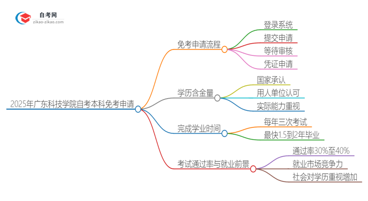 如何申请2025年广东科技学院自考本科的免考资格？思维导图