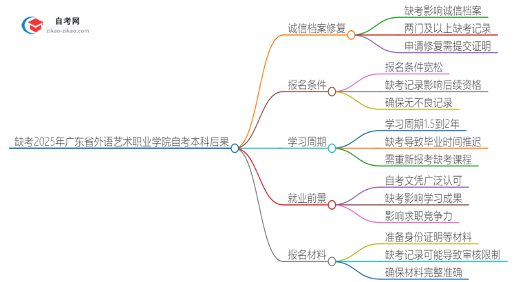 缺考2025年广东省外语艺术职业学院自考本科会有哪些后果？思维导图