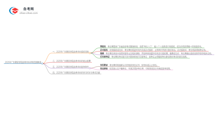 2025年广东警官学院自考本科详细流程解读思维导图