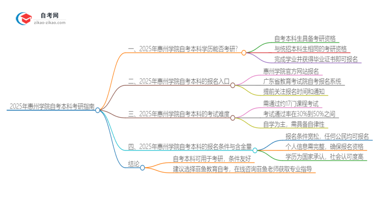 拥有2025年惠州学院自考本科学历后可以考研吗？思维导图