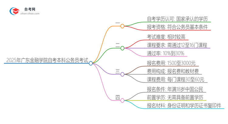 2025年广东金融学院自考本科学历是否能用于公务员考试？思维导图