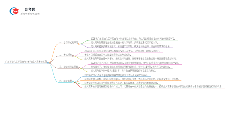 广东石油化工学院自考本科与成人高考的区别（2025年新）思维导图