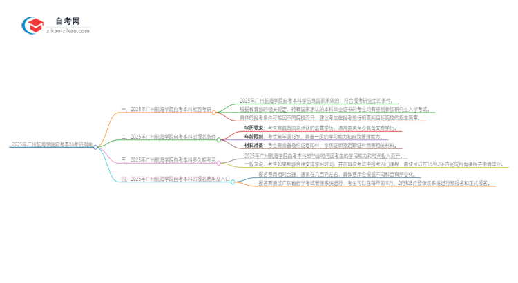 拥有2025年广州航海学院自考本科学历后可以考研吗？思维导图