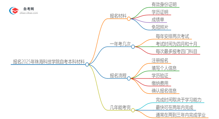 报名2025年珠海科技学院自考本科需要哪些材料？思维导图