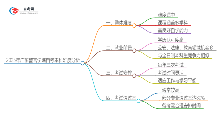 2025年广东警官学院自考本科难度大吗？思维导图