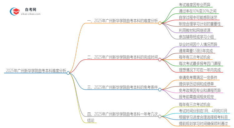 2025年广州新华学院自考本科难度大吗？思维导图