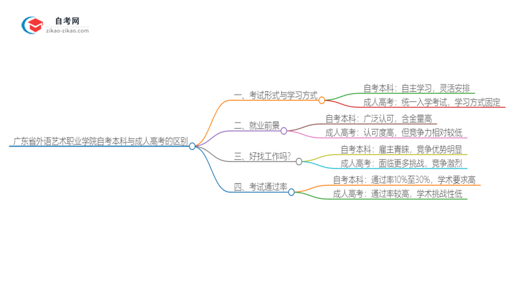 广东省外语艺术职业学院自考本科与成人高考的区别（2025年新）思维导图