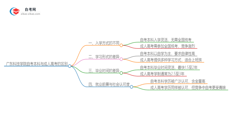 广东科技学院自考本科与成人高考的区别（2025年新）思维导图