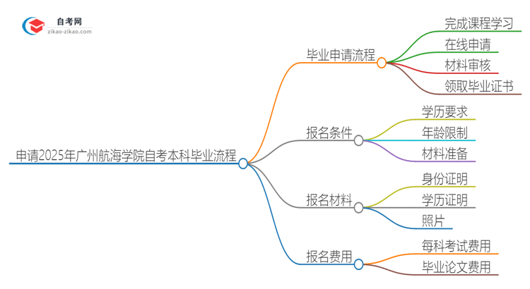 申请2025年广州航海学院自考本科毕业的具体流程思维导图