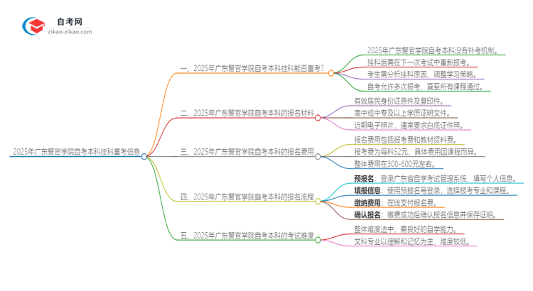 2025年广东警官学院自考本科挂科后能否重考？思维导图