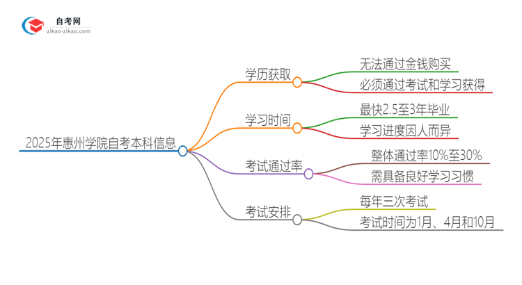 可以通过花钱获得2025年惠州学院自考本科学历吗？思维导图