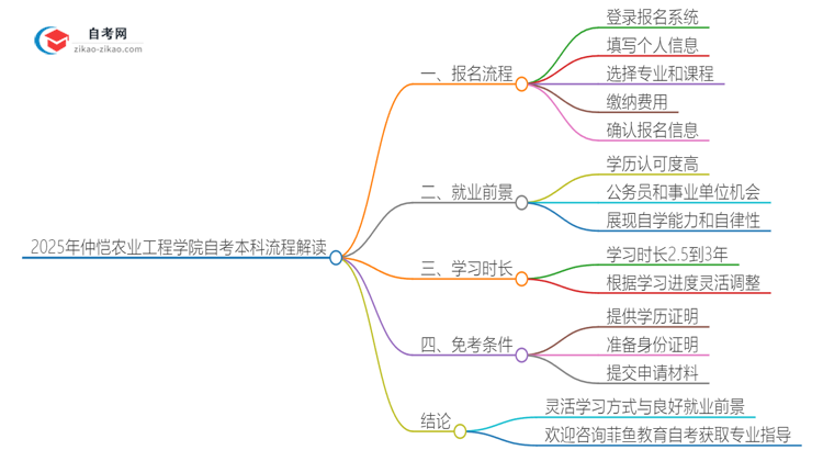 2025年仲恺农业工程学院自考本科详细流程解读思维导图