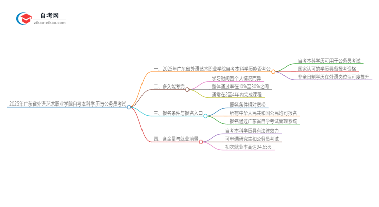 2025年广东省外语艺术职业学院自考本科学历是否能用于公务员考试？思维导图