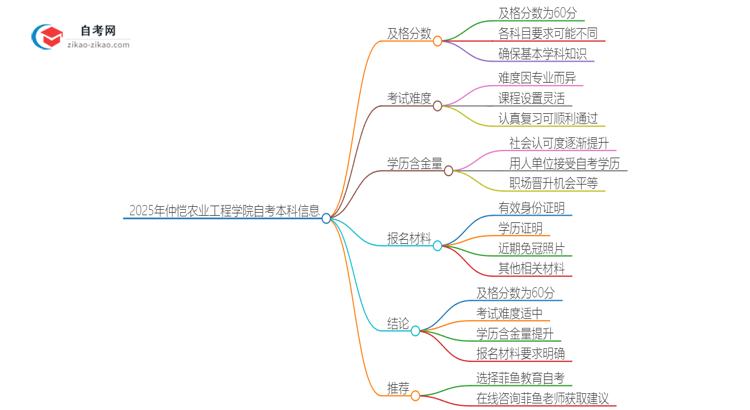 通过2025年仲恺农业工程学院自考本科需要多少分？思维导图