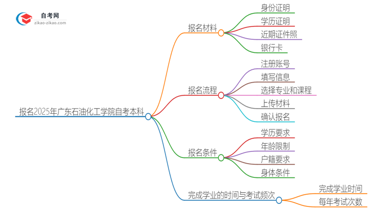 报名2025年广东石油化工学院自考本科需要哪些材料？思维导图