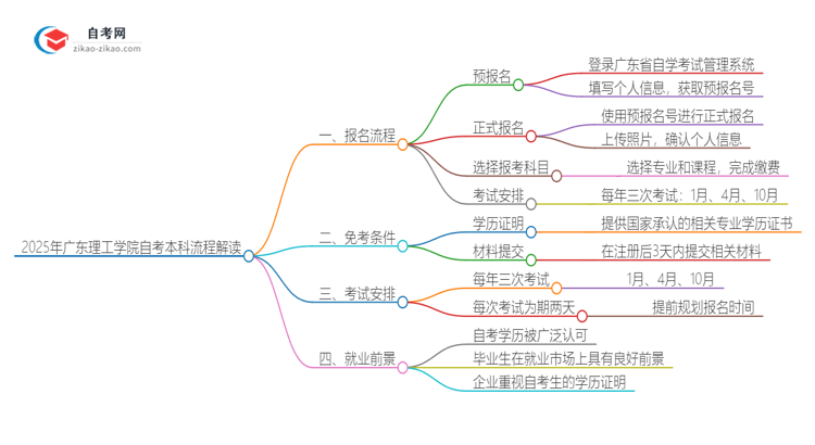 2025年广东理工学院自考本科详细流程解读思维导图