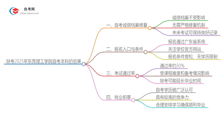 缺考2025年东莞理工学院自考本科会有哪些后果？思维导图