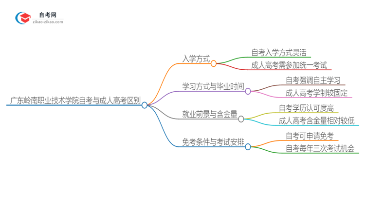 广东岭南职业技术学院自考本科与成人高考的区别（2025年新）思维导图