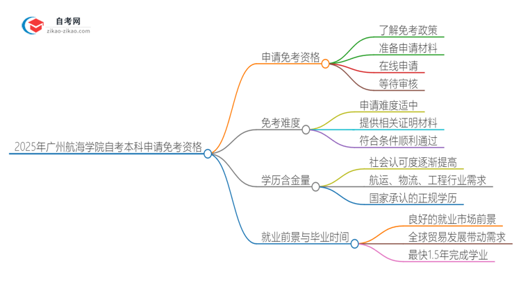 如何申请2025年广州航海学院自考本科的免考资格？思维导图