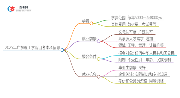 2025年广东理工学院自考本科一年学费是多少？思维导图