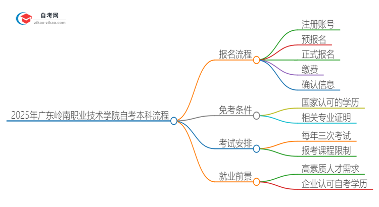 2025年广东岭南职业技术学院自考本科详细流程解读思维导图