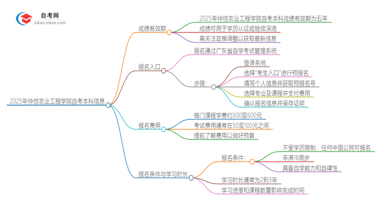 2025年仲恺农业工程学院自考本科成绩能保留多久？思维导图