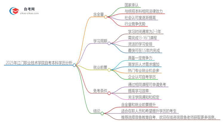 2025年江门职业技术学院自考本科学历的含金量如何？思维导图