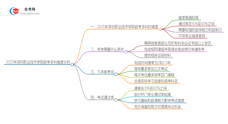 2025年深圳职业技术学院自考本科难度大吗？思维导图