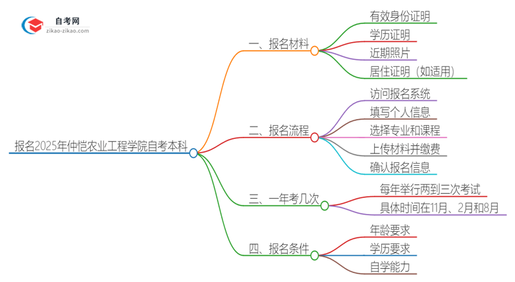 报名2025年仲恺农业工程学院自考本科需要哪些材料？思维导图