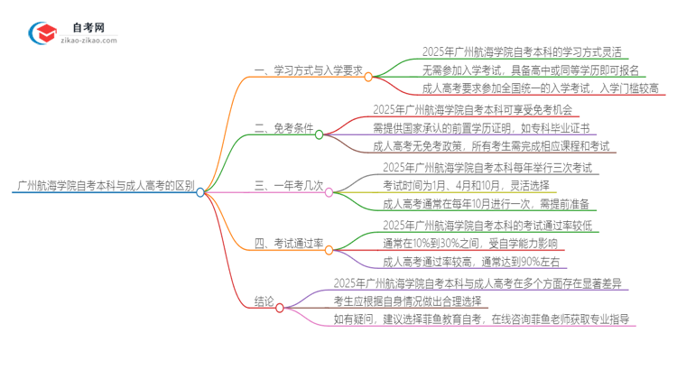 广州航海学院自考本科与成人高考的区别（2025年新）思维导图