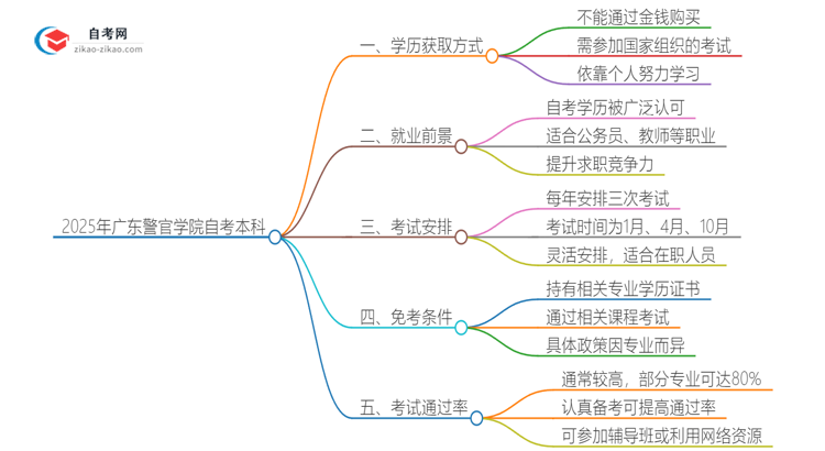 可以通过花钱获得2025年广东警官学院自考本科学历吗？思维导图