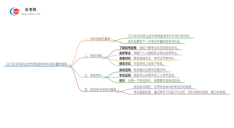 2025年深圳职业技术学院自考本科挂科后能否重考？思维导图