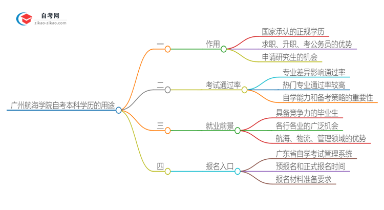 广州航海学院的自考本科学历都有哪些用途（2025年）思维导图