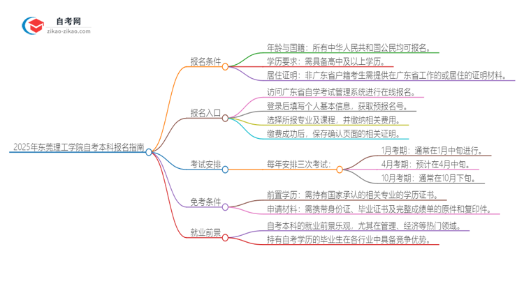 如何报名2025年东莞理工学院自考本科？条件有哪些？思维导图