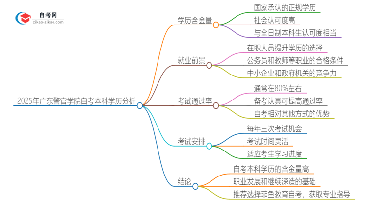 【科普】2025年广东警官学院自考本科学历的含金量如何？