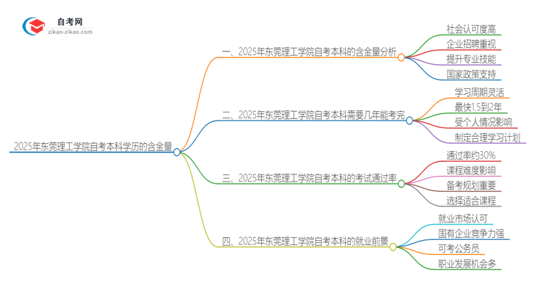 2025年东莞理工学院自考本科学历的含金量如何？思维导图