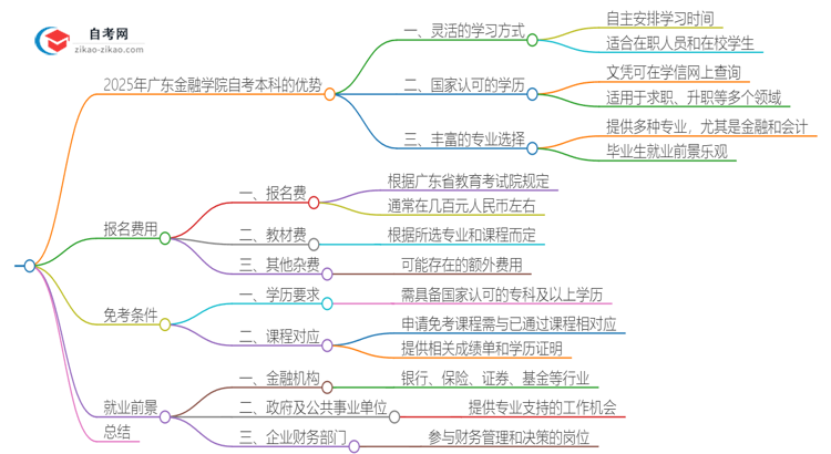 选择2025年广东金融学院自考本科的好处有哪些？思维导图