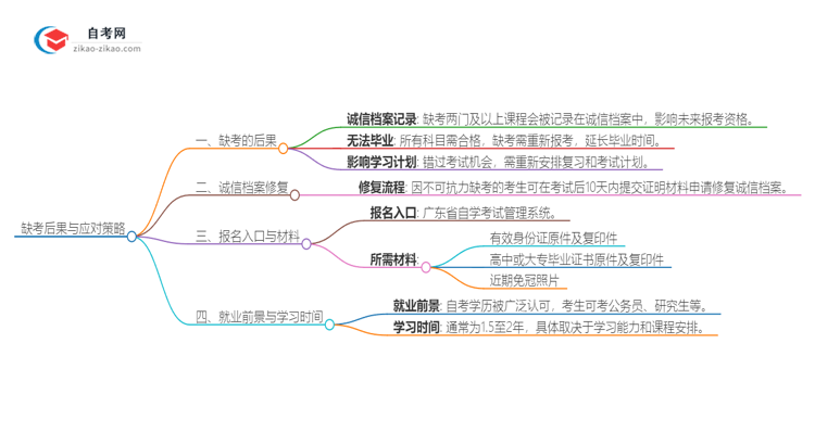 缺考2025年广东警官学院自考本科会有哪些后果？思维导图