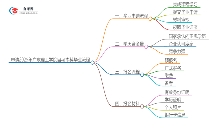 申请2025年广东理工学院自考本科毕业的具体流程思维导图