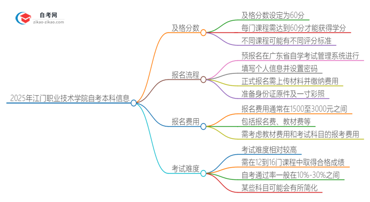 通过2025年江门职业技术学院自考本科需要多少分？思维导图