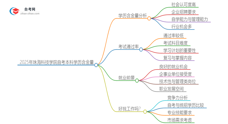 2025年珠海科技学院自考本科学历的含金量如何？思维导图