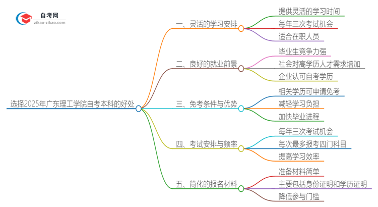 选择2025年广东理工学院自考本科的好处有哪些？思维导图