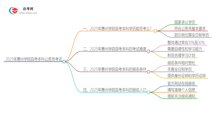 2025年惠州学院自考本科学历是否能用于公务员考试？思维导图